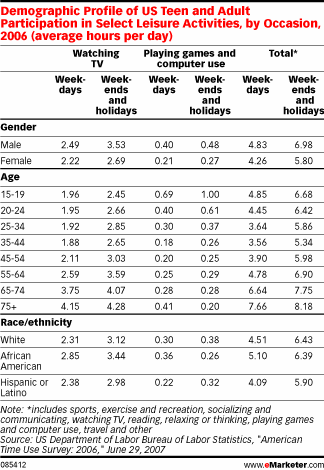 Demographic Profile of US Teen and Adult Participation in Select Leisure Activities, by Occasion, 2006 (average hours per day)