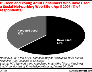 US Teen and Young Adult Consumers Who Have Used a Social Networking Web Site*, April 2007 (% of respondents)