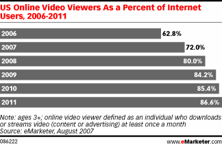 US Online Video Viewers As a Percent of Internet Users, 2006-2011