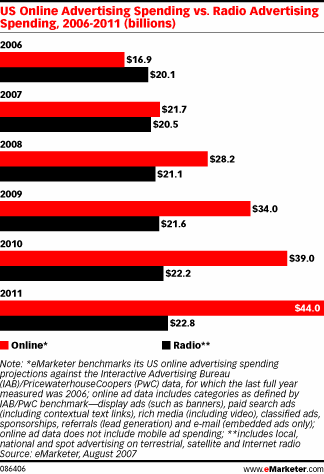 US Online Advertising Spending vs. Radio Advertising Spending, 2006-2011 (billions)