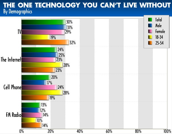 Tech Survey III: 